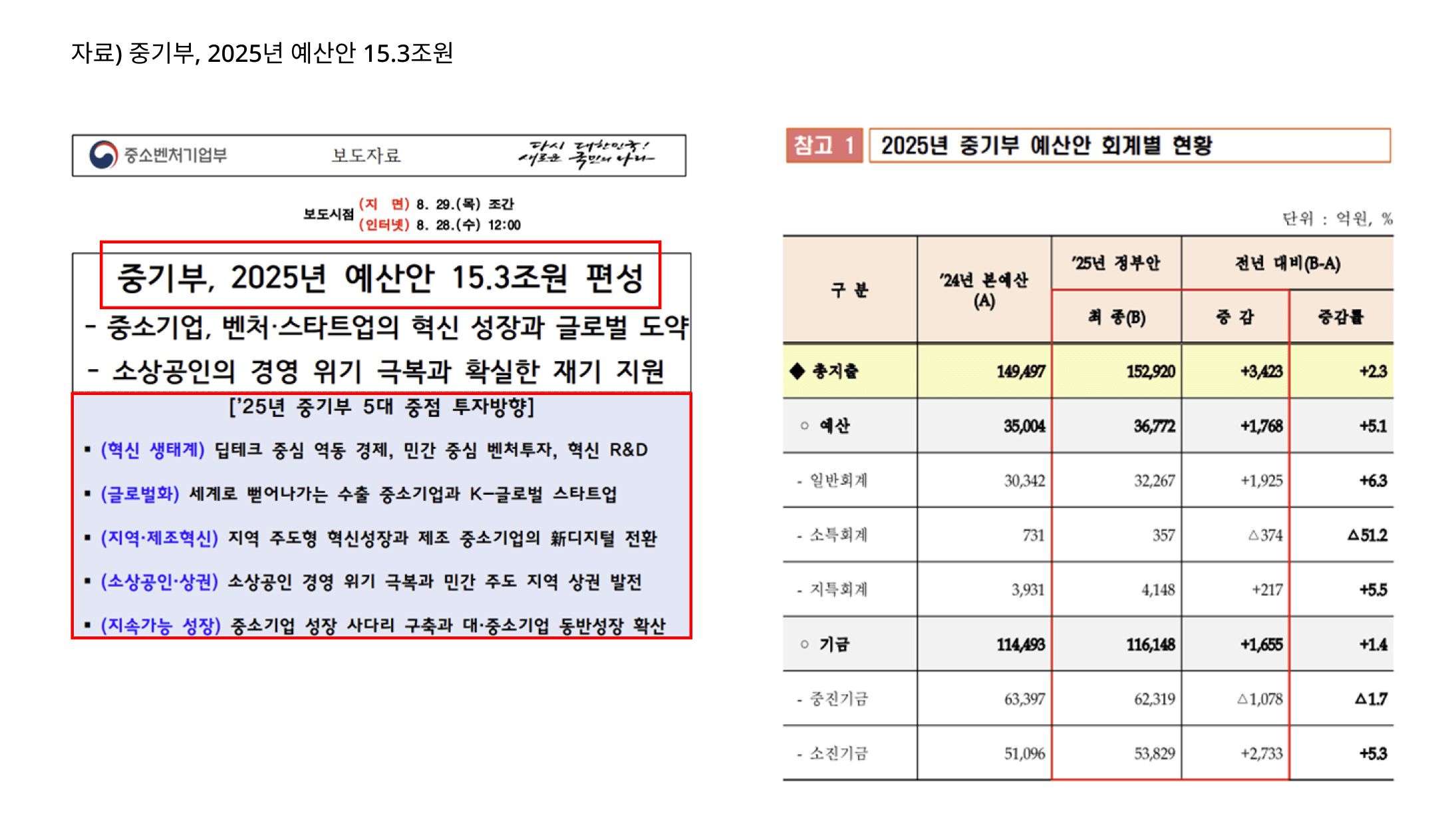 2025 중기부 주요사업별 편성 1