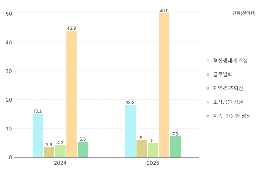 2025 중기부 주요사업별 편성 2